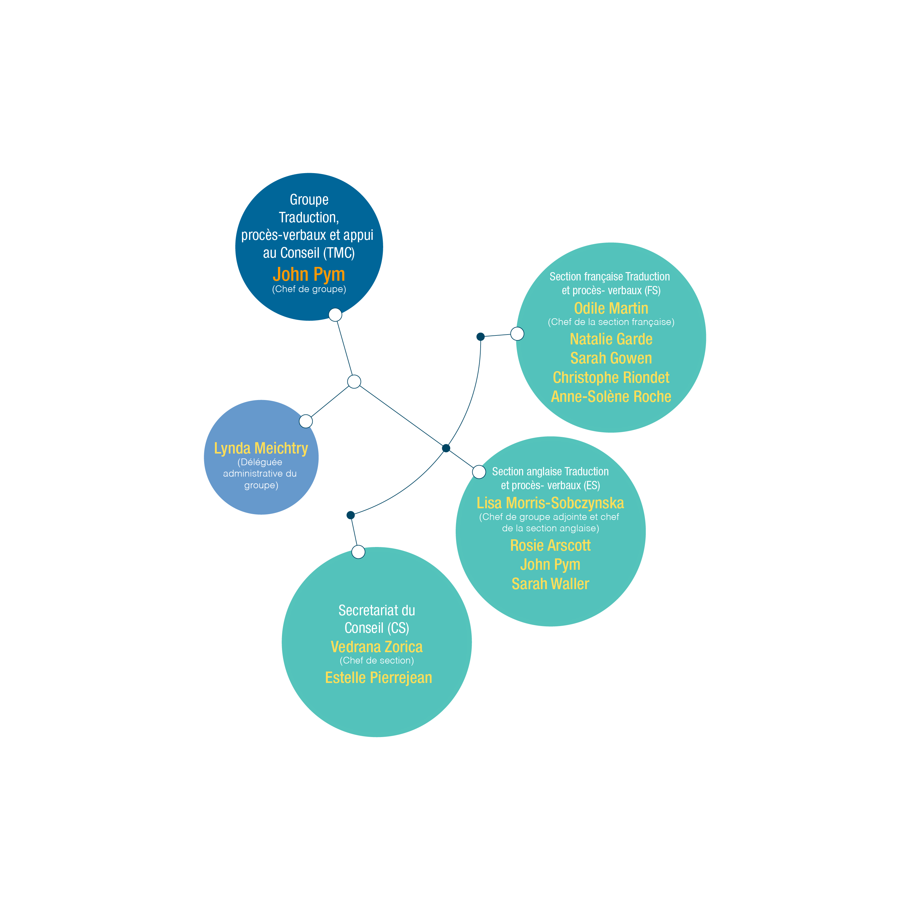 Organigramme