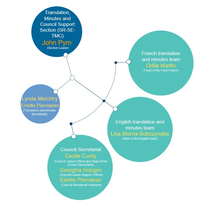 Organigram TMC