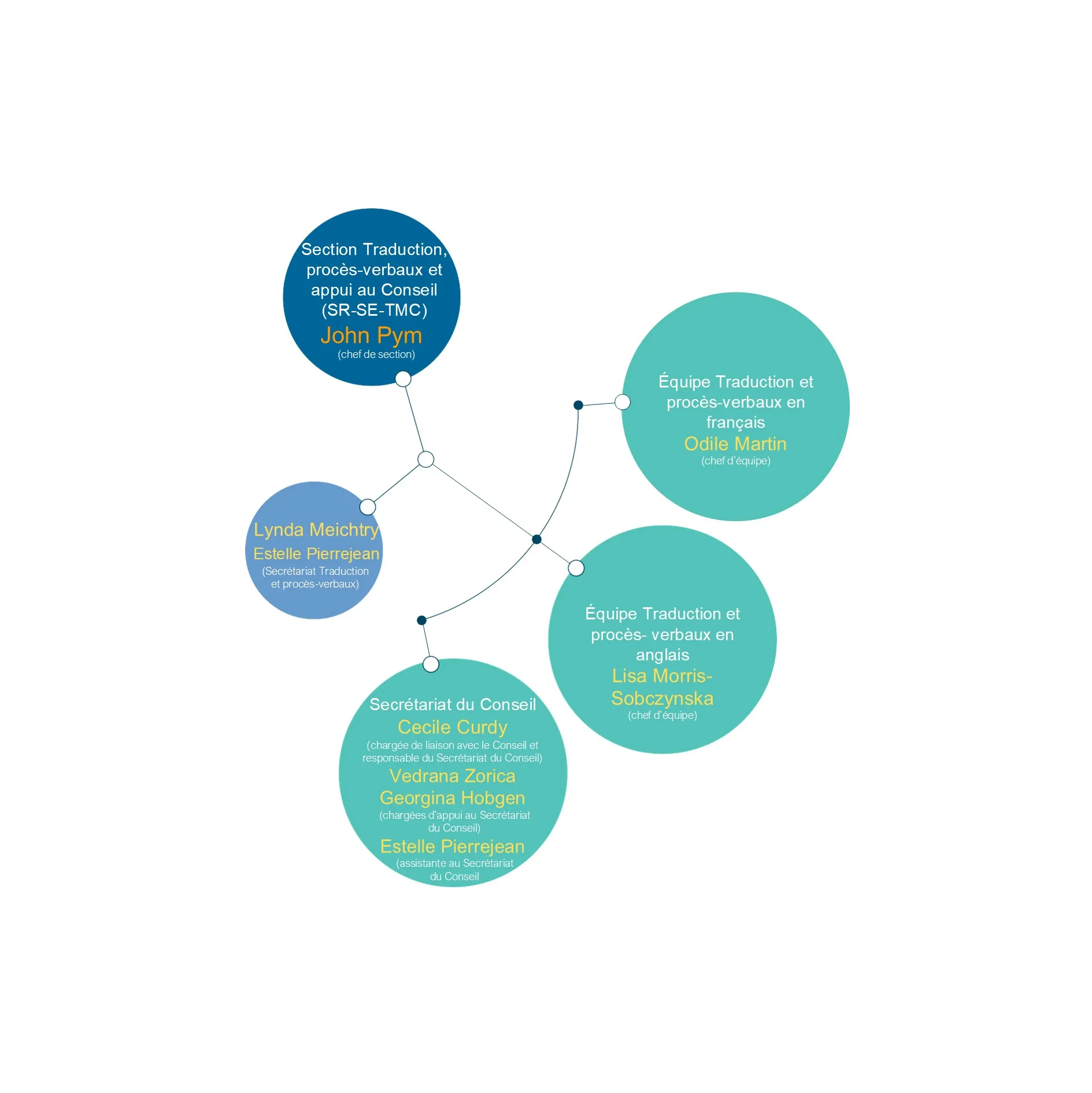 Organigramme
